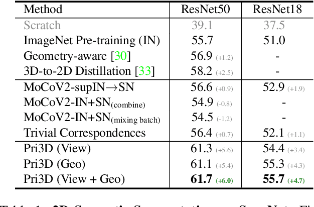 Figure 1 for Pri3D: Can 3D Priors Help 2D Representation Learning?