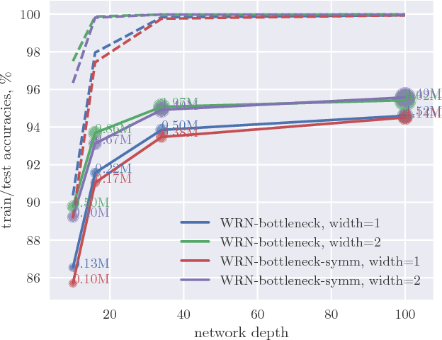 Figure 4 for Exploring Weight Symmetry in Deep Neural Networks