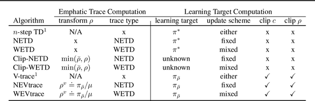 Figure 1 for Emphatic Algorithms for Deep Reinforcement Learning