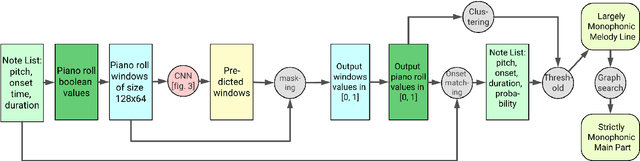 Figure 2 for A Convolutional Approach to Melody Line Identification in Symbolic Scores