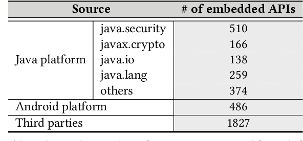 Figure 4 for Embedding Code Contexts for Cryptographic API Suggestion:New Methodologies and Comparisons