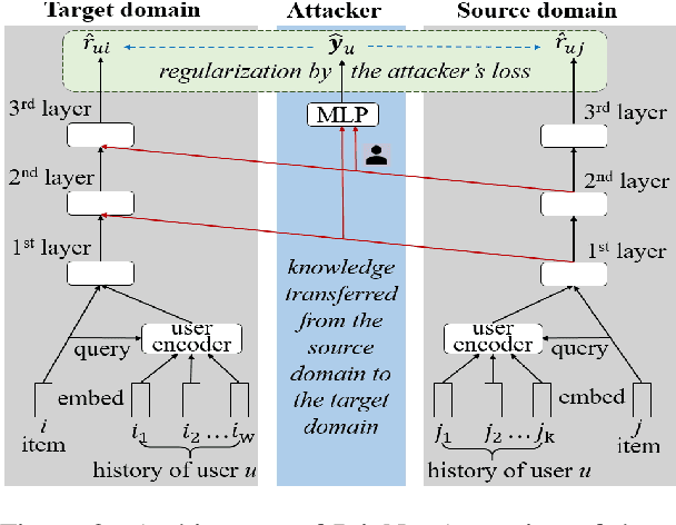 Figure 3 for PrivNet: Safeguarding Private Attributes in Transfer Learning for Recommendation