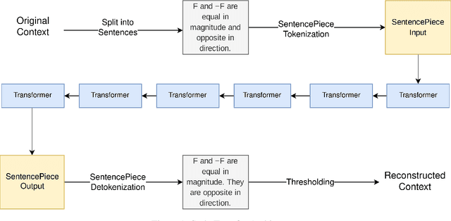 Figure 2 for Text Simplification for Comprehension-based Question-Answering