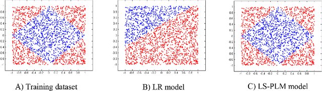 Figure 1 for Learning Piece-wise Linear Models from Large Scale Data for Ad Click Prediction