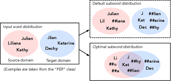 Figure 1 for Searching for Optimal Subword Tokenization in Cross-domain NER