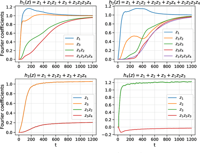 Figure 2 for The merged-staircase property: a necessary and nearly sufficient condition for SGD learning of sparse functions on two-layer neural networks