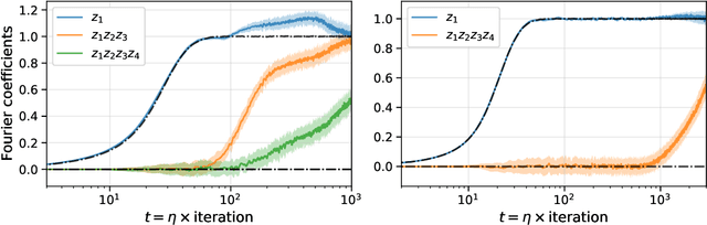 Figure 4 for The merged-staircase property: a necessary and nearly sufficient condition for SGD learning of sparse functions on two-layer neural networks