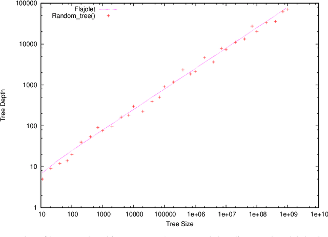 Figure 2 for Fast Generation of Big Random Binary Trees
