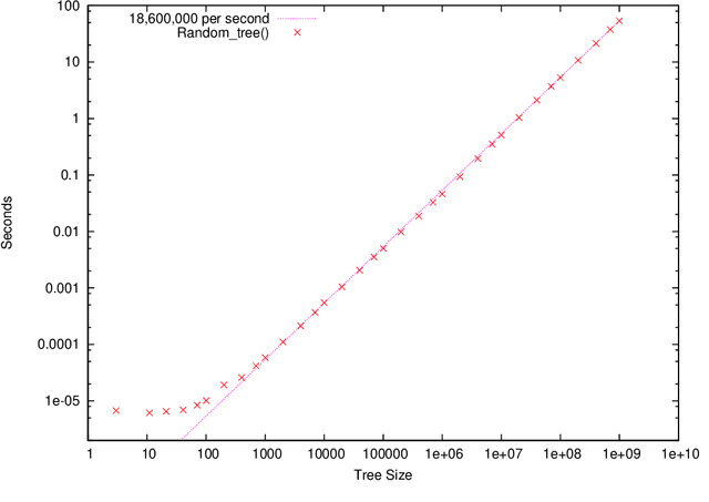 Figure 3 for Fast Generation of Big Random Binary Trees