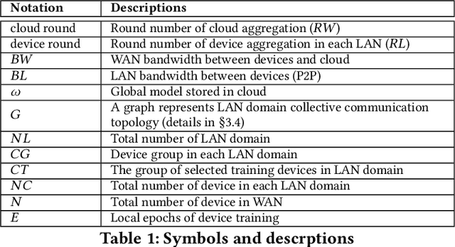 Figure 2 for Hierarchical Federated Learning through LAN-WAN Orchestration