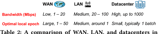Figure 4 for Hierarchical Federated Learning through LAN-WAN Orchestration