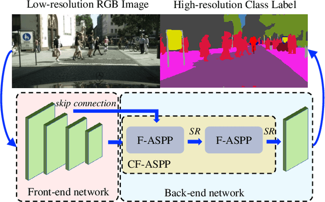 Figure 2 for FarSee-Net: Real-Time Semantic Segmentation by Efficient Multi-scale Context Aggregation and Feature Space Super-resolution