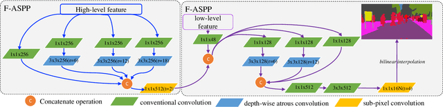 Figure 3 for FarSee-Net: Real-Time Semantic Segmentation by Efficient Multi-scale Context Aggregation and Feature Space Super-resolution