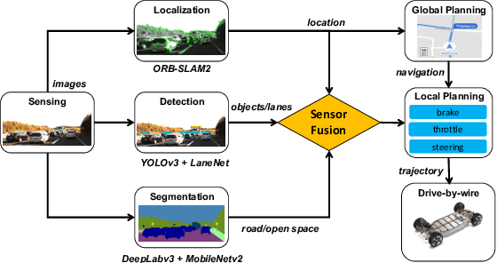 Figure 1 for Understanding Time Variations of DNN Inference in Autonomous Driving