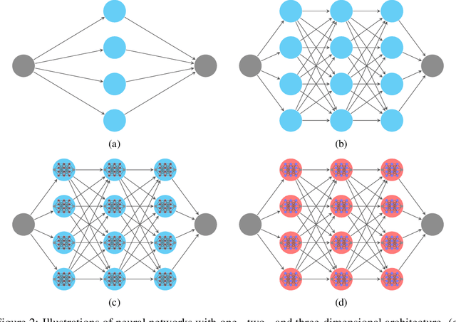 Figure 3 for Neural Network Architecture Beyond Width and Depth