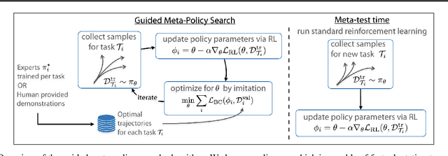 Figure 1 for Guided Meta-Policy Search
