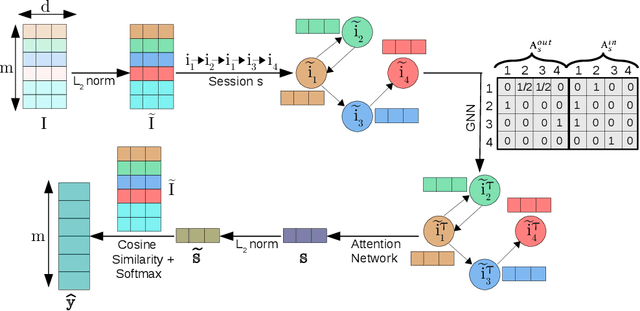 Figure 3 for NISER: Normalized Item and Session Representations with Graph Neural Networks