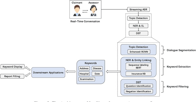Figure 3 for A Dialogue-based Information Extraction System for Medical Insurance Assessment