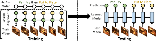 Figure 1 for Connectionist Temporal Modeling for Weakly Supervised Action Labeling
