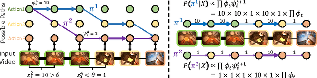 Figure 4 for Connectionist Temporal Modeling for Weakly Supervised Action Labeling