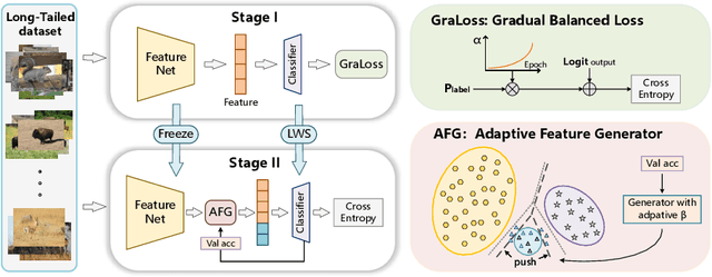 Figure 3 for Long-Tailed Classification with Gradual Balanced Loss and Adaptive Feature Generation