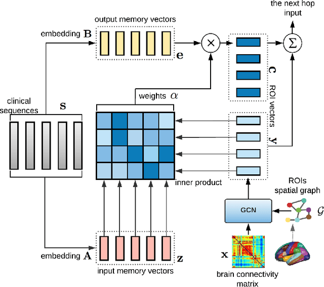 Figure 2 for Integrative Analysis of Patient Health Records and Neuroimages via Memory-based Graph Convolutional Network