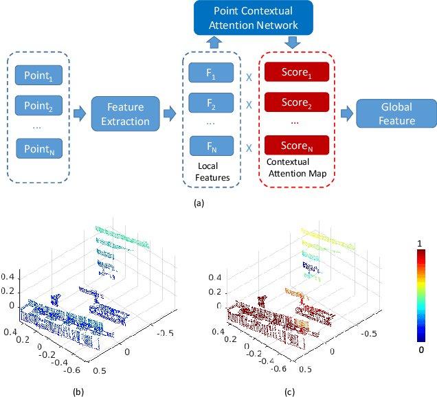 Figure 1 for PCAN: 3D Attention Map Learning Using Contextual Information for Point Cloud Based Retrieval