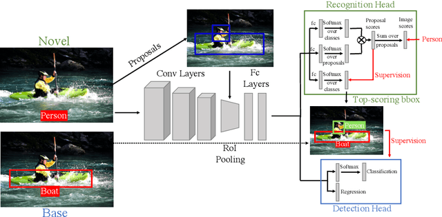 Figure 3 for Cross-Supervised Object Detection