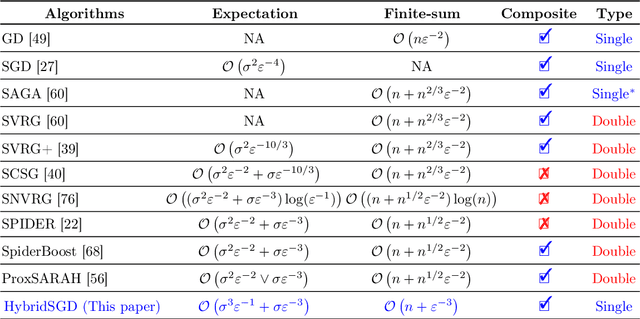 Figure 1 for A Hybrid Stochastic Optimization Framework for Stochastic Composite Nonconvex Optimization