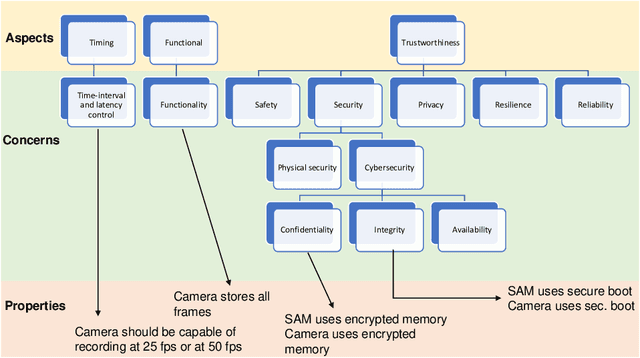 Figure 4 for Ontology-Based Reasoning about the Trustworthiness of Cyber-Physical Systems