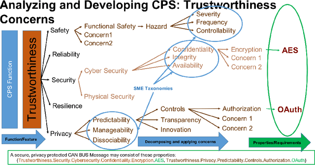 Figure 1 for Ontology-Based Reasoning about the Trustworthiness of Cyber-Physical Systems