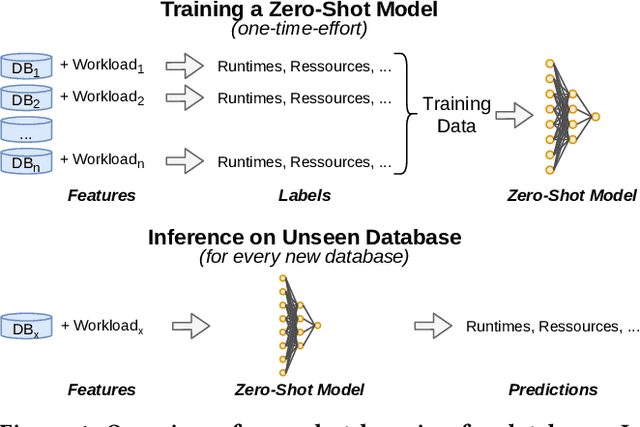Figure 1 for One Model to Rule them All: Towards Zero-Shot Learning for Databases