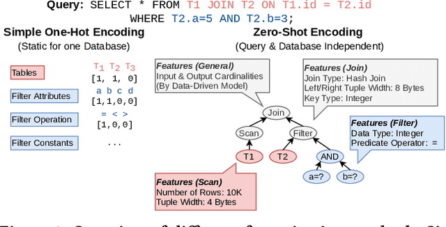Figure 3 for One Model to Rule them All: Towards Zero-Shot Learning for Databases