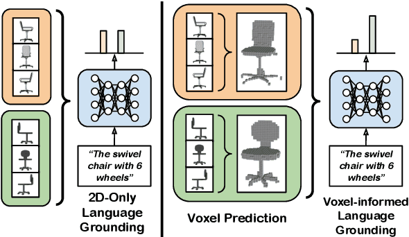 Figure 1 for Voxel-informed Language Grounding