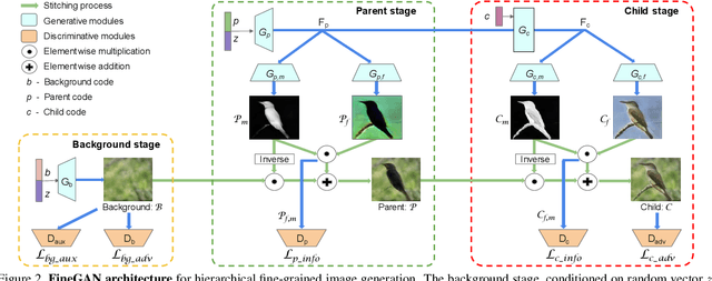 Figure 3 for FineGAN: Unsupervised Hierarchical Disentanglement for Fine-Grained Object Generation and Discovery