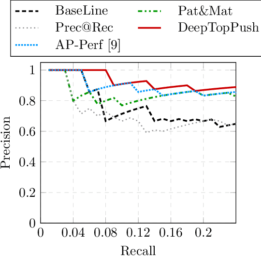 Figure 4 for DeepTopPush: Simple and Scalable Method for Accuracy at the Top