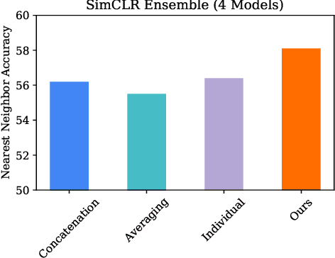 Figure 2 for Learning Rich Nearest Neighbor Representations from Self-supervised Ensembles