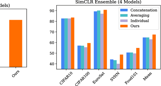 Figure 3 for Learning Rich Nearest Neighbor Representations from Self-supervised Ensembles