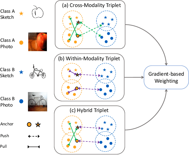 Figure 1 for Modality-Aware Triplet Hard Mining for Zero-shot Sketch-Based Image Retrieval