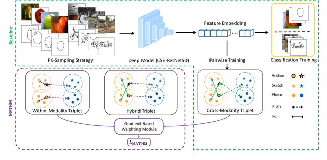 Figure 3 for Modality-Aware Triplet Hard Mining for Zero-shot Sketch-Based Image Retrieval