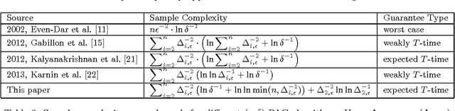 Figure 2 for On the Optimal Sample Complexity for Best Arm Identification