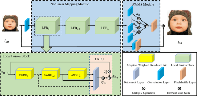 Figure 3 for Lightweight Image Super-Resolution with Adaptive Weighted Learning Network