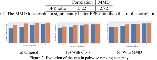 Figure 2 for Toward a better trade-off between performance and fairness with kernel-based distribution matching