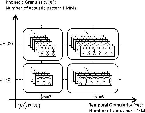 Figure 3 for A Multi-layered Acoustic Tokenizing Deep Neural Network (MAT-DNN) for Unsupervised Discovery of Linguistic Units and Generation of High Quality Features
