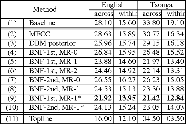 Figure 2 for A Multi-layered Acoustic Tokenizing Deep Neural Network (MAT-DNN) for Unsupervised Discovery of Linguistic Units and Generation of High Quality Features