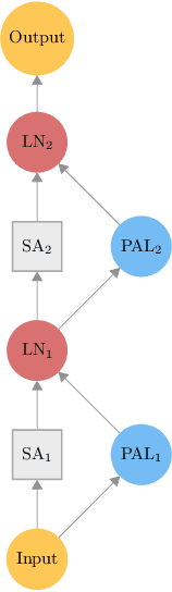 Figure 1 for BERT and PALs: Projected Attention Layers for Efficient Adaptation in Multi-Task Learning