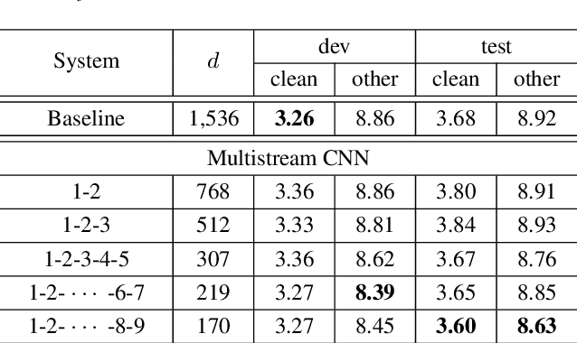 Figure 2 for Multistream CNN for Robust Acoustic Modeling