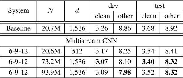 Figure 4 for Multistream CNN for Robust Acoustic Modeling