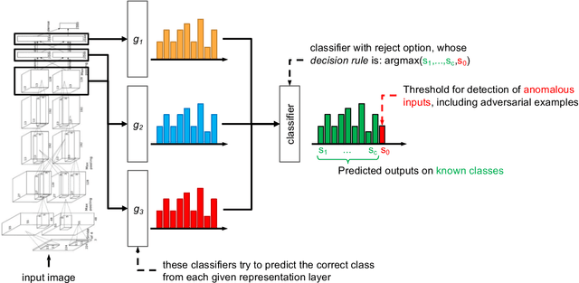 Figure 1 for Deep Neural Rejection against Adversarial Examples