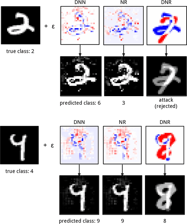 Figure 4 for Deep Neural Rejection against Adversarial Examples